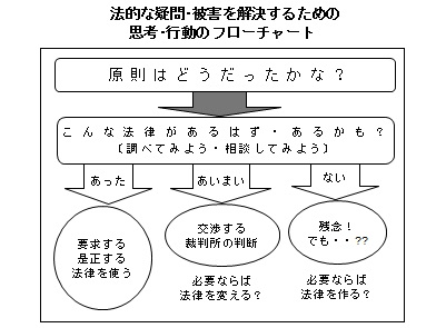 「法的な疑問・被害を解決するための思考・行動のフローチャート」図